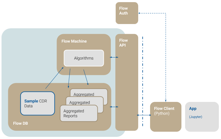 FlowKit System Diagram